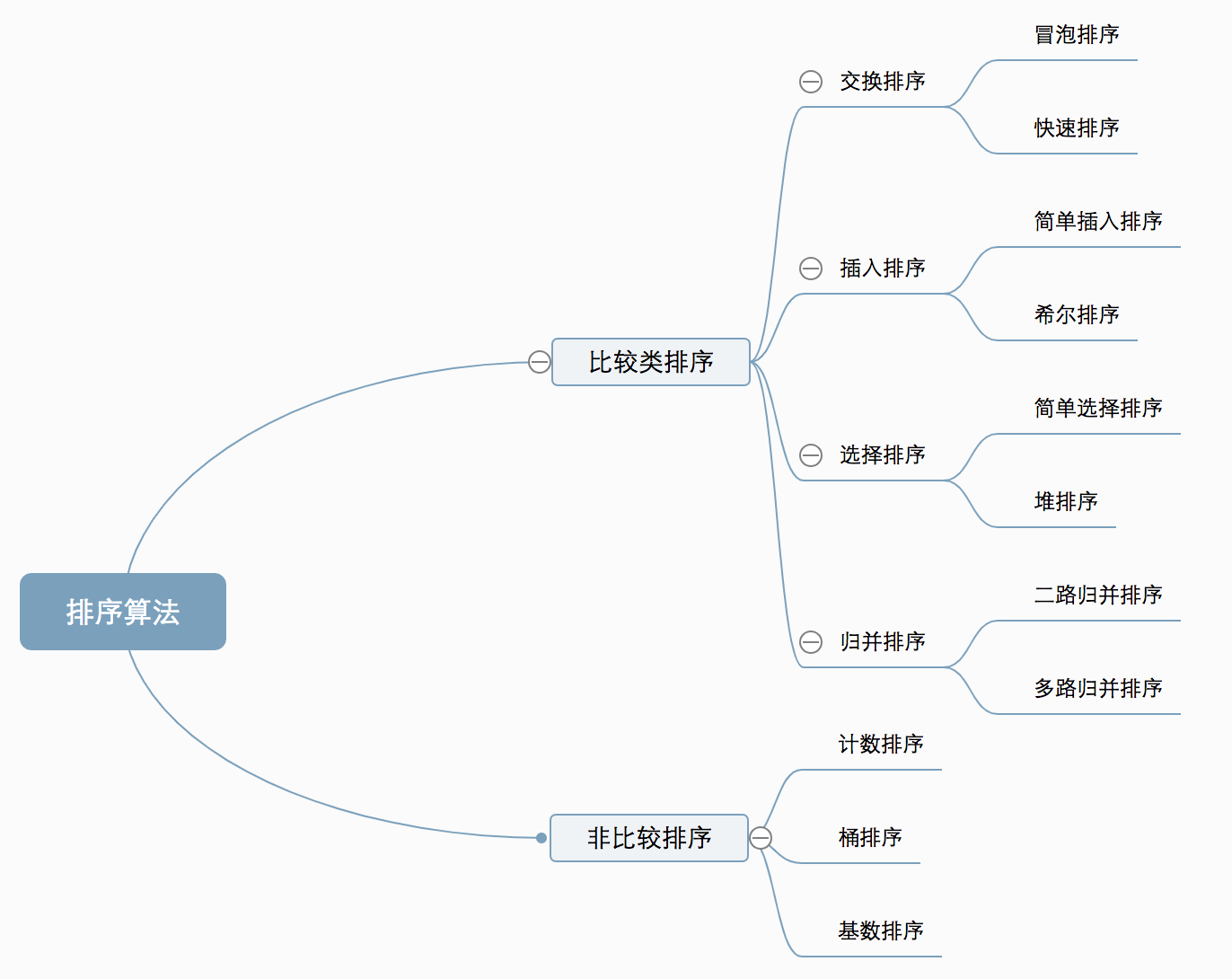 Sorting algorithm classification